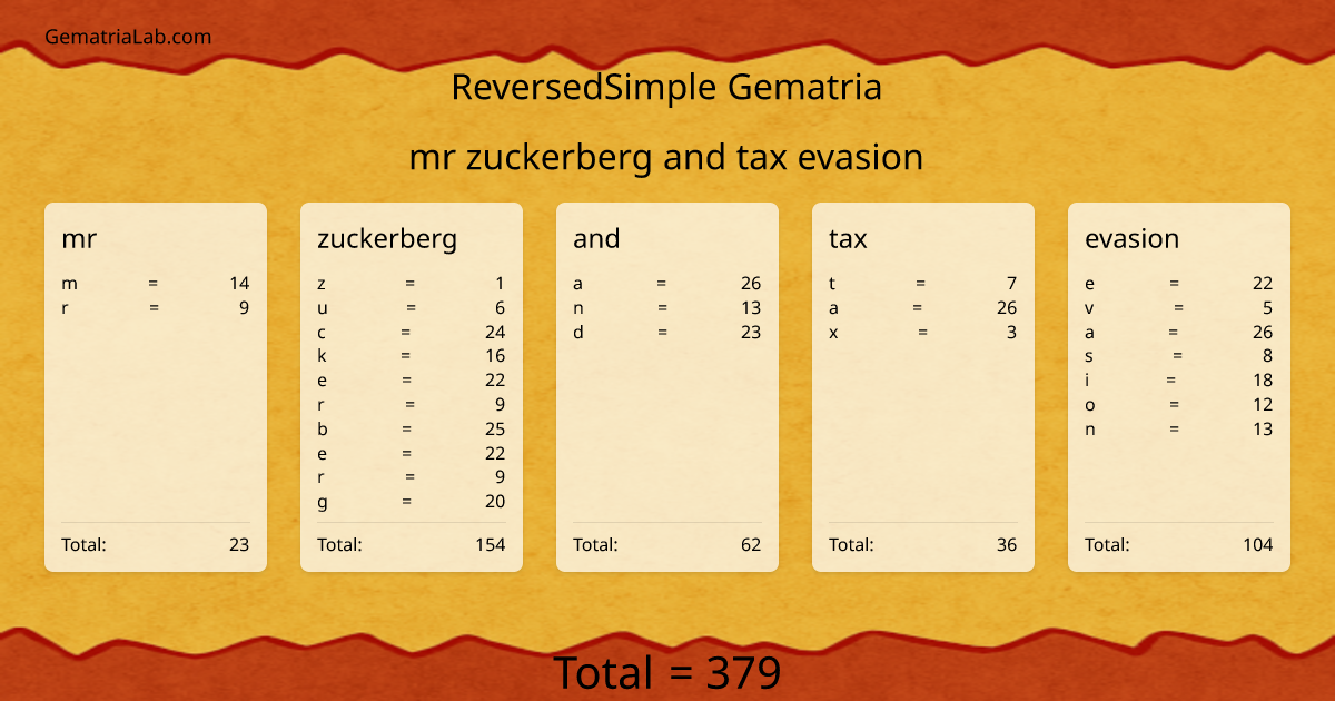 mr zuckerberg and tax evasion in reversedSimple Gematria